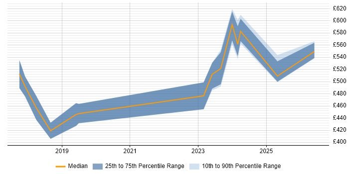 Contractor daily rate distribution trend for jobs in Hampshire citing Amazon Redshift