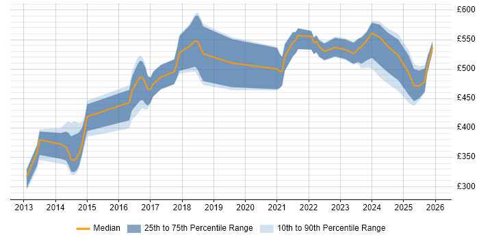 Contractor daily rate distribution trend for jobs in Hampshire citing Amazon S3