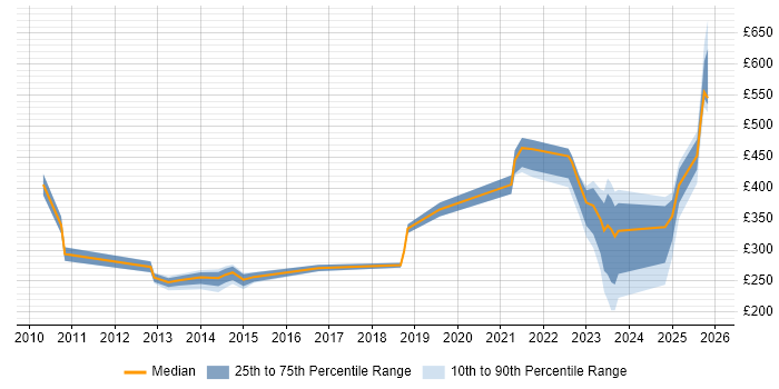 Contractor daily rate distribution trend for jobs in Hampshire citing Analytical Mindset