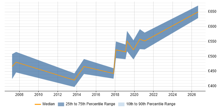 Contractor daily rate distribution trend for Analytics Consultant job vacancies in Hampshire