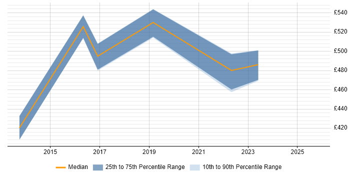 Contractor daily rate distribution trend for Analytics Developer job vacancies in Hampshire