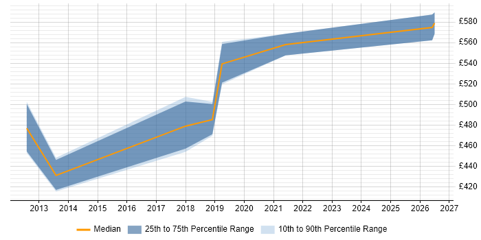 Contractor daily rate distribution trend for Analytics Manager job vacancies in Hampshire