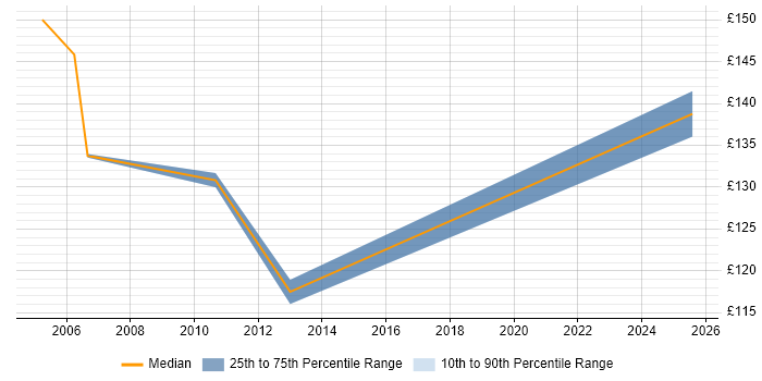 Contractor daily rate distribution trend for 2nd Line Desktop Support job vacancies in Andover