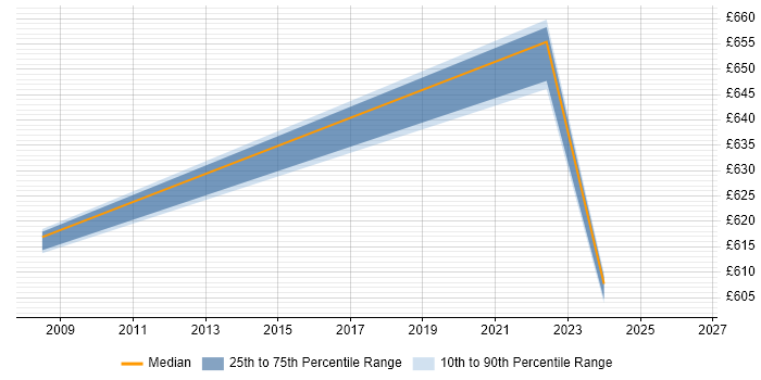 Contractor daily rate distribution trend for jobs in Andover citing ABAP