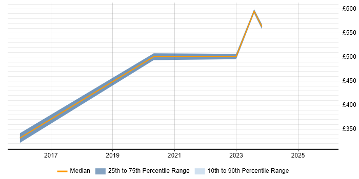 Contractor daily rate distribution trend for jobs in Andover citing Accessibility