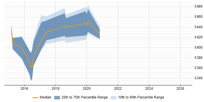 Contractor daily rate distribution trend for jobs in Andover citing Active Directory Federation Services