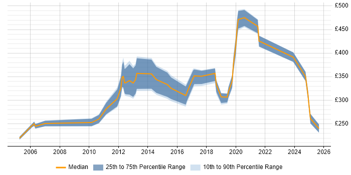 Contractor daily rate distribution trend for jobs in Andover citing Active Directory