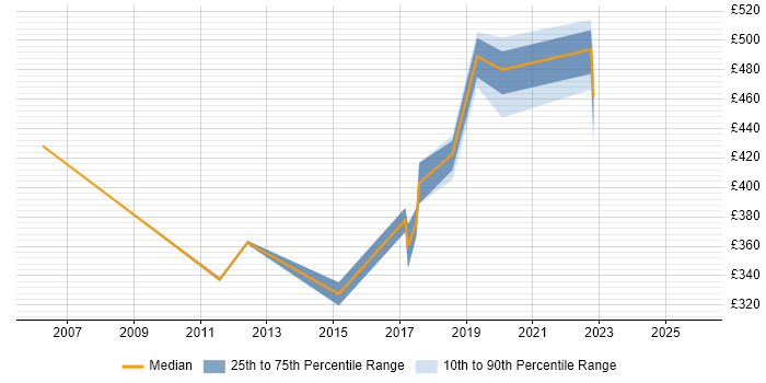 Contractor daily rate distribution trend for Administrator job vacancies in Andover