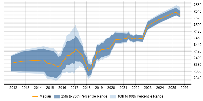 Contractor daily rate distribution trend for jobs in Andover citing Agile