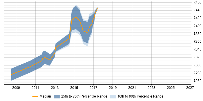 Contractor daily rate distribution trend for jobs in Andover citing Ajax