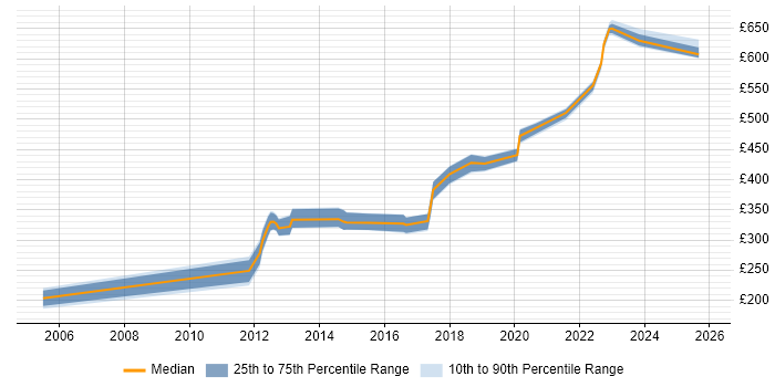 Contractor daily rate distribution trend for jobs in Andover citing Analytical Skills