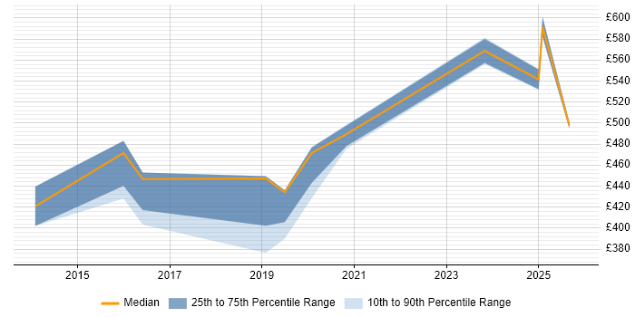 Contractor daily rate distribution trend for jobs in Andover citing Analytics
