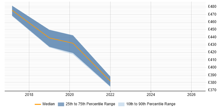 Contractor daily rate distribution trend for jobs in Andover citing Ansible