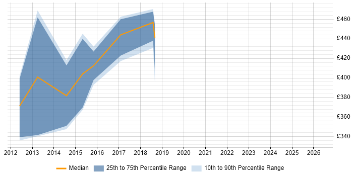 Contractor daily rate distribution trend for jobs in Andover citing Apache