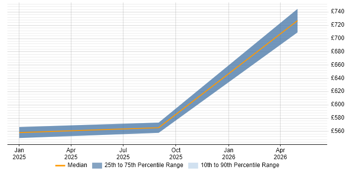 Contractor daily rate distribution trend for jobs in Andover citing API Integration