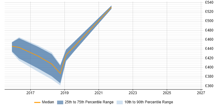 Contractor daily rate distribution trend for jobs in Andover citing APMP