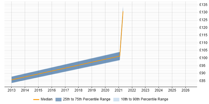 Contractor daily rate distribution trend for jobs in Andover citing Apple