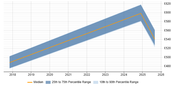 Contractor daily rate distribution trend for jobs in Andover citing ArchiMate
