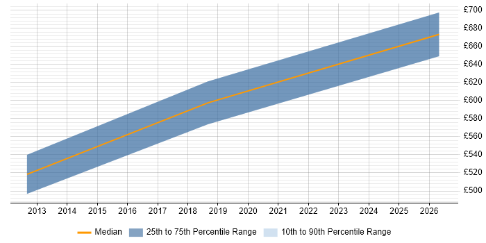 Contractor daily rate distribution trend for jobs in Andover citing Architectural Design