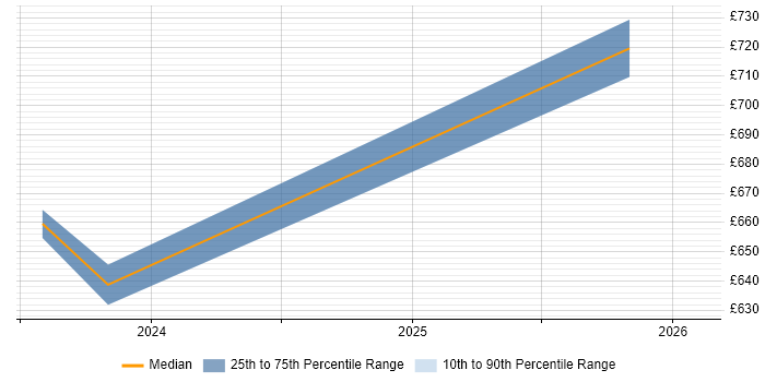 Contractor daily rate distribution trend for jobs in Andover citing Architectural Patterns