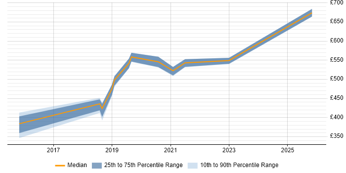 Contractor daily rate distribution trend for jobs in Andover citing AWS