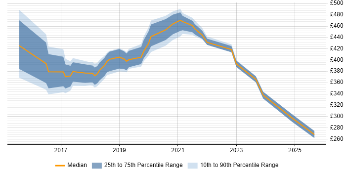Contractor daily rate distribution trend for jobs in Andover citing Azure