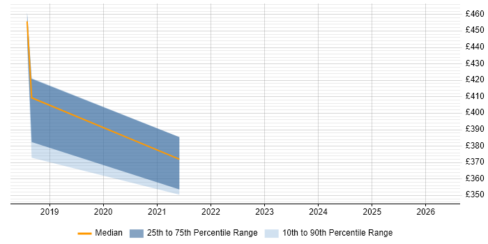 Contractor daily rate distribution trend for jobs in Andover citing Bash