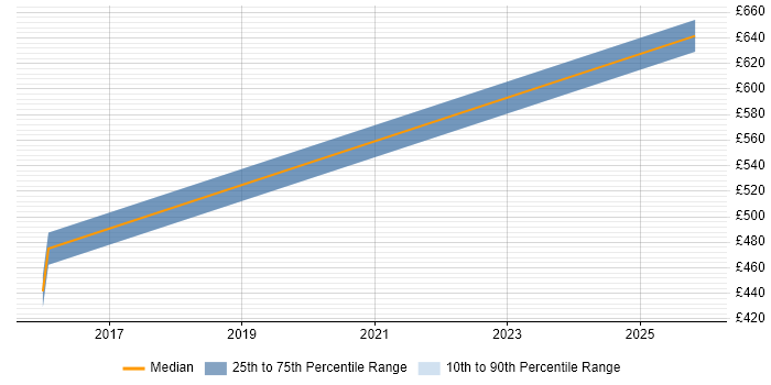 Contractor daily rate distribution trend for jobs in Andover citing BPMN