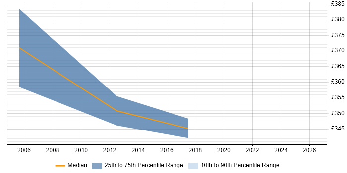 Contractor daily rate distribution trend for jobs in Andover citing Budget Management