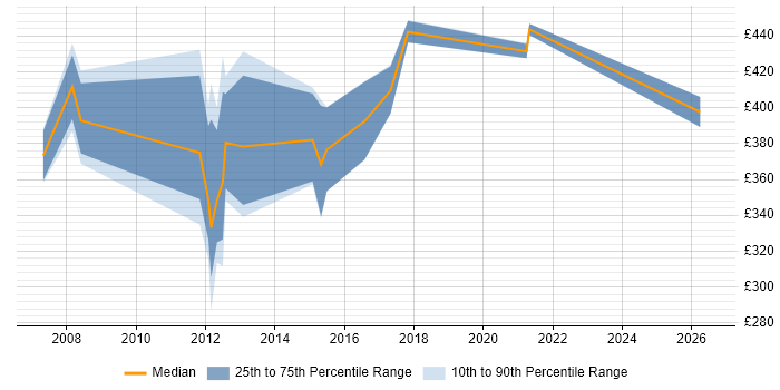Contractor daily rate distribution trend for jobs in Andover citing Business Analysis