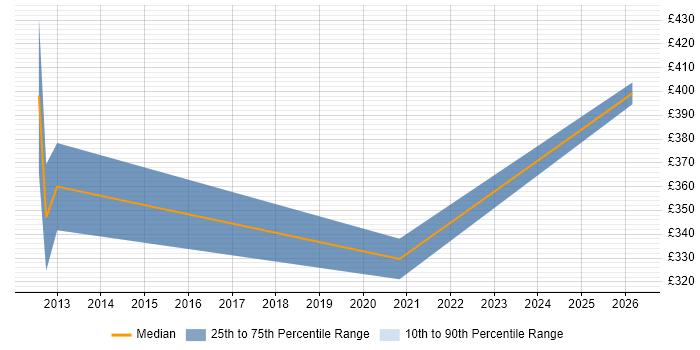 Contractor daily rate distribution trend for Business Intelligence Developer job vacancies in Andover