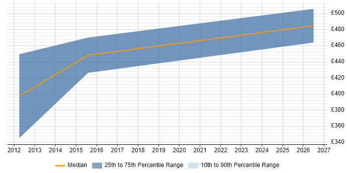 Contractor daily rate distribution trend for jobs in Andover citing Business Process Improvement