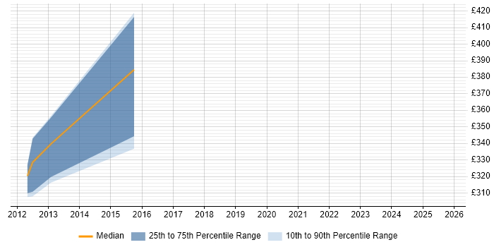 Contractor daily rate distribution trend for jobs in Andover citing Business Process Modelling