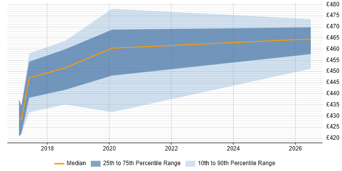 Contractor daily rate distribution trend for jobs in Andover citing Change Data Capture
