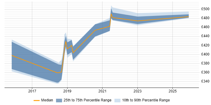 Contractor daily rate distribution trend for jobs in Andover citing CI/CD