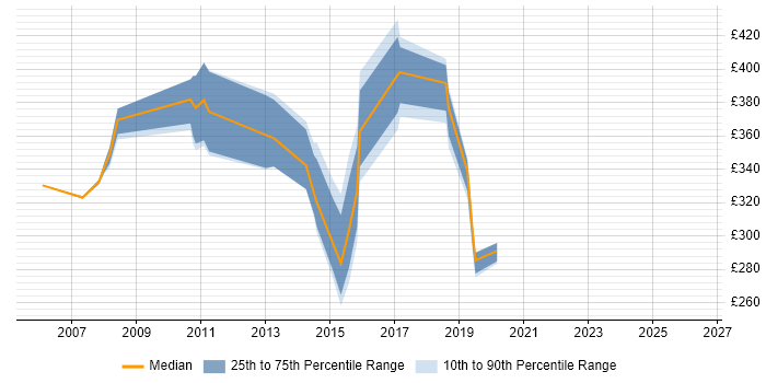 Contractor daily rate distribution trend for jobs in Andover citing Cisco