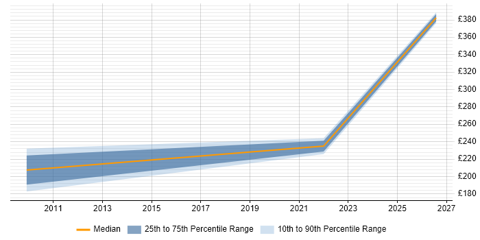 Contractor daily rate distribution trend for jobs in Andover citing CMDB
