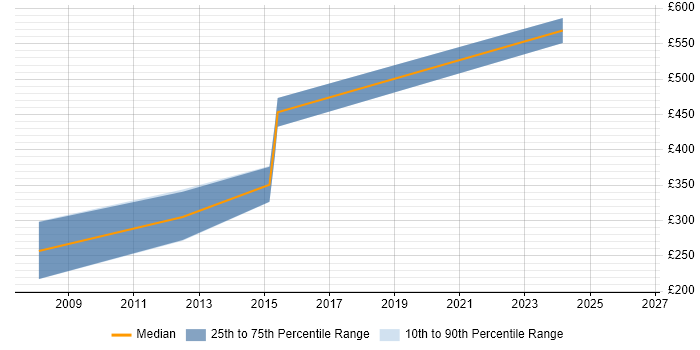 Contractor daily rate distribution trend for jobs in Andover citing CMS