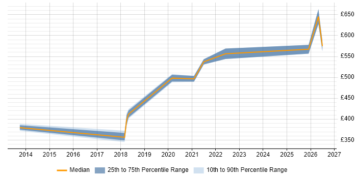 Contractor daily rate distribution trend for jobs in Andover citing Collaborative Working
