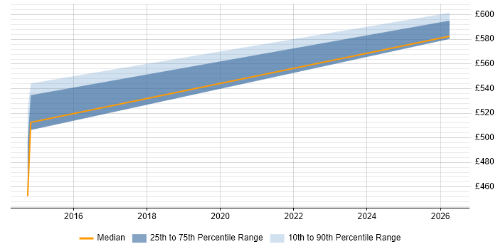 Contractor daily rate distribution trend for jobs in Andover citing Commercial Awareness