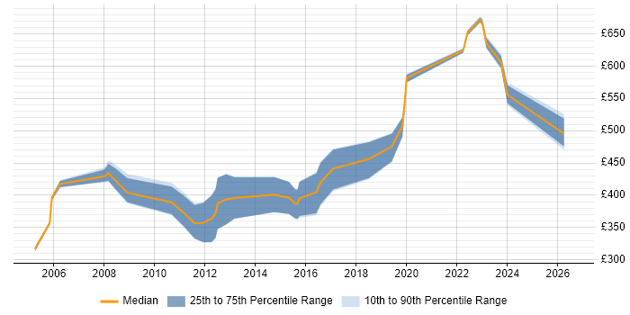 Contractor daily rate distribution trend for Consultant job vacancies in Andover