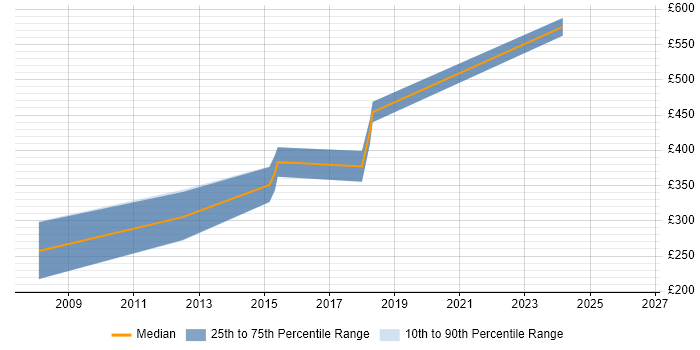Contractor daily rate distribution trend for jobs in Andover citing Content Management