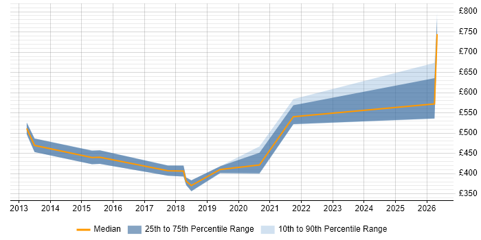 Contractor daily rate distribution trend for jobs in Andover citing Continuous Improvement