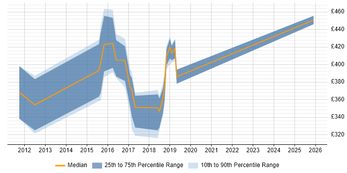 Contractor daily rate distribution trend for jobs in Andover citing Continuous Integration