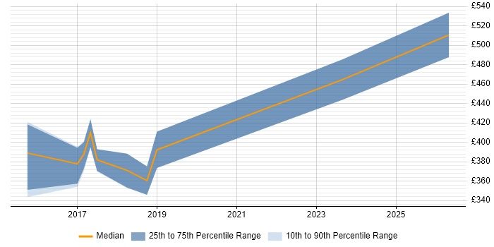 Contractor daily rate distribution trend for Coordinator job vacancies in Andover