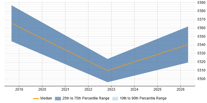 Contractor daily rate distribution trend for jobs in Andover citing Critical Thinking