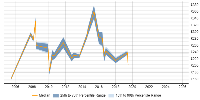 Contractor daily rate distribution trend for jobs in Andover citing Customer Service