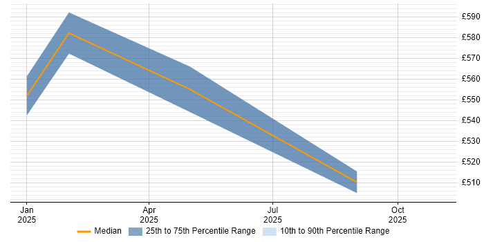 Contractor daily rate distribution trend for jobs in Andover citing Cybersecurity