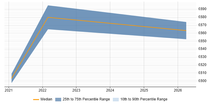 Contractor daily rate distribution trend for Data Architect job vacancies in Andover