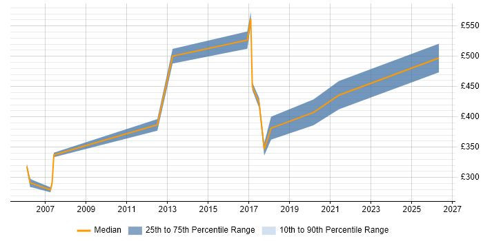 Contractor daily rate distribution trend for jobs in Andover citing Data Centre
